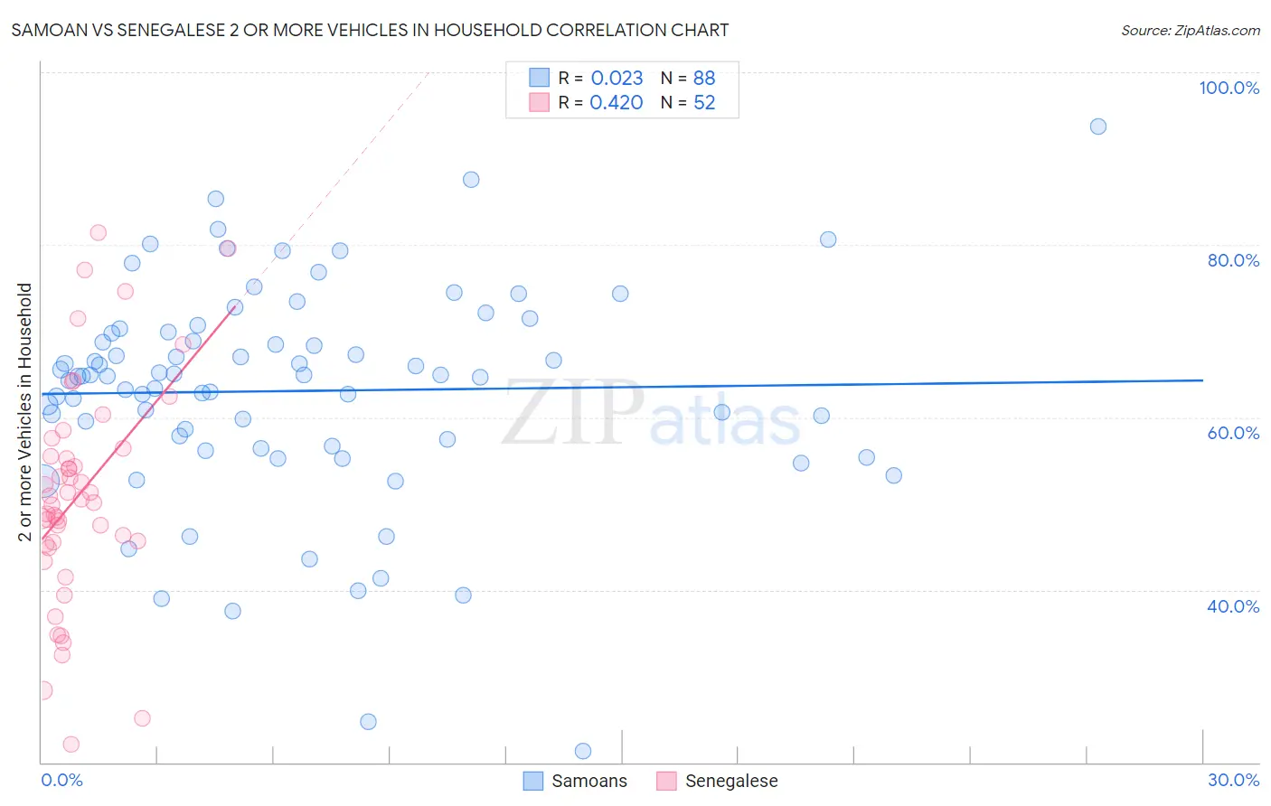 Samoan vs Senegalese 2 or more Vehicles in Household