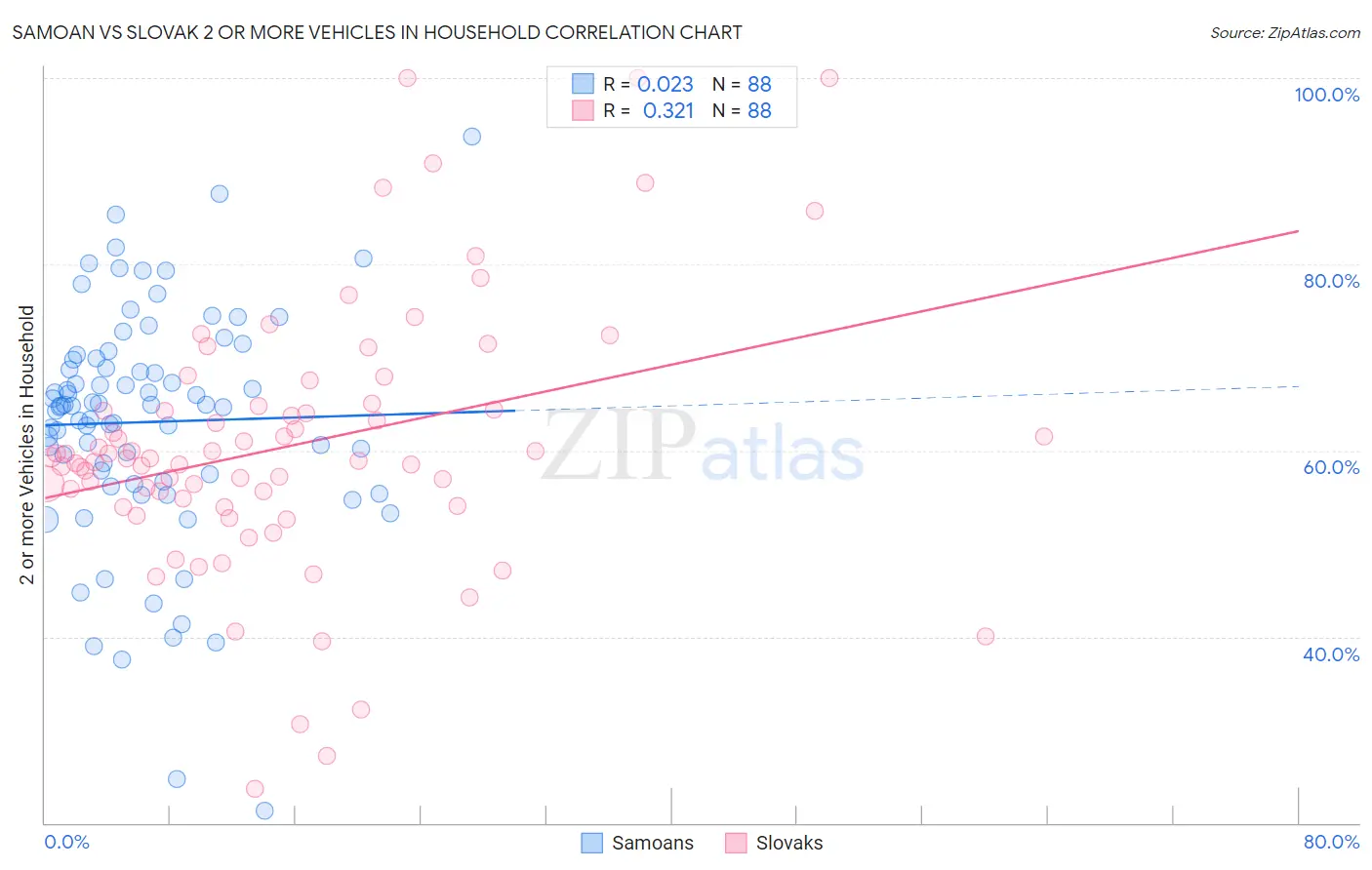 Samoan vs Slovak 2 or more Vehicles in Household