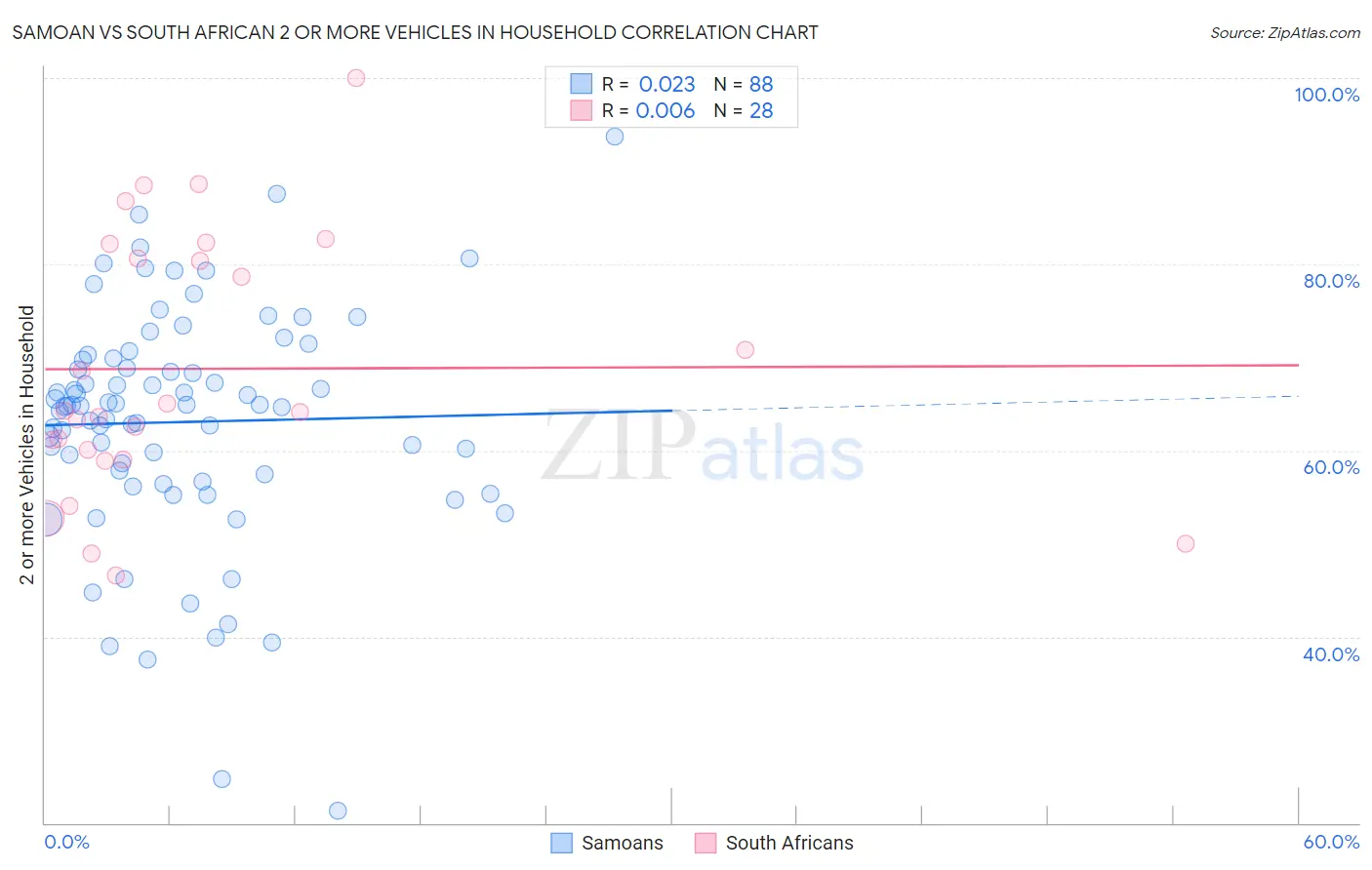 Samoan vs South African 2 or more Vehicles in Household