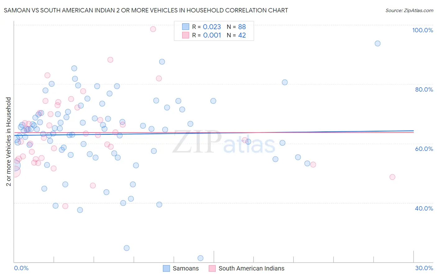 Samoan vs South American Indian 2 or more Vehicles in Household