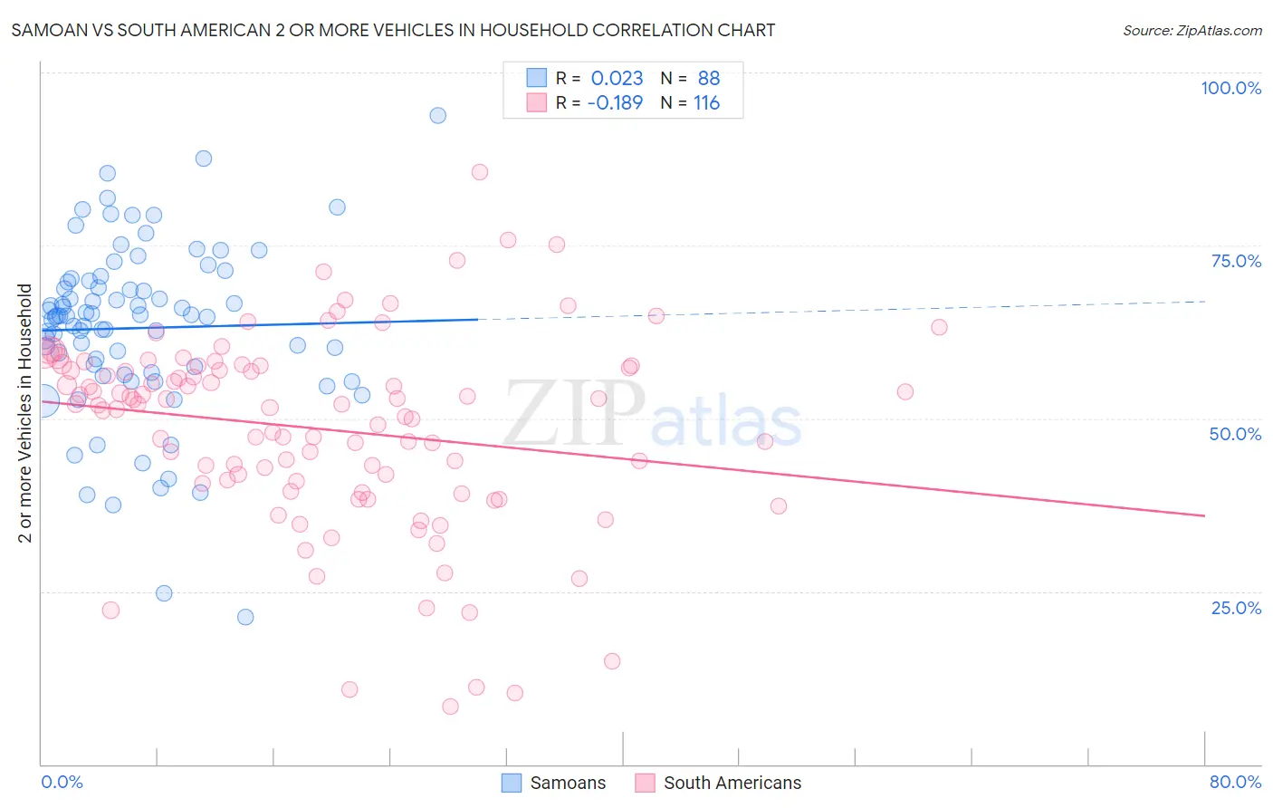 Samoan vs South American 2 or more Vehicles in Household