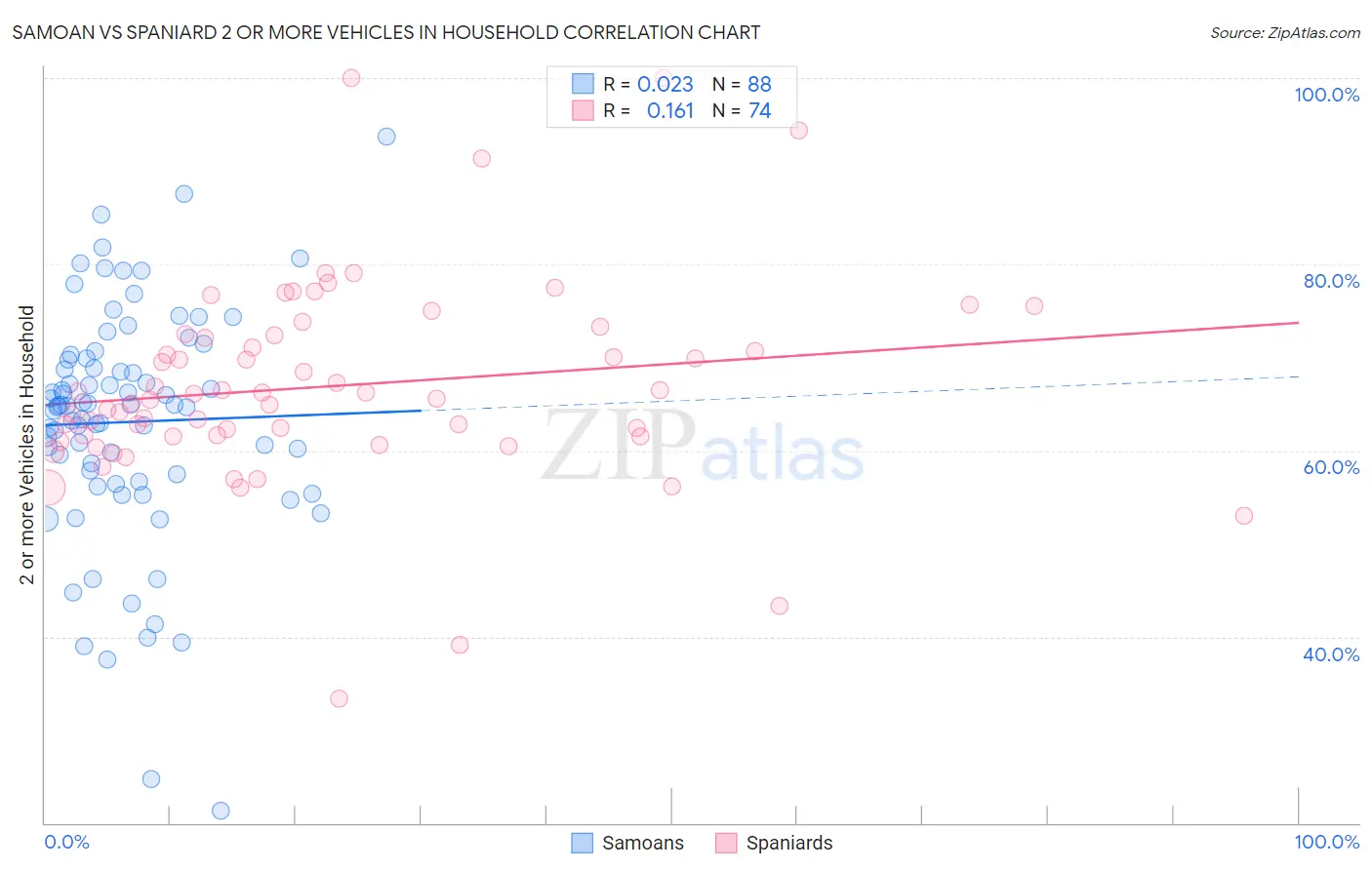 Samoan vs Spaniard 2 or more Vehicles in Household