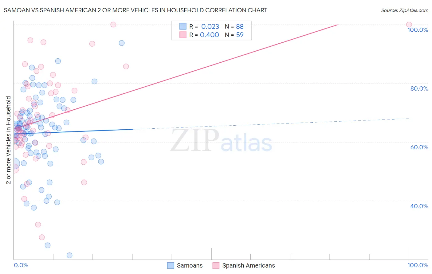 Samoan vs Spanish American 2 or more Vehicles in Household