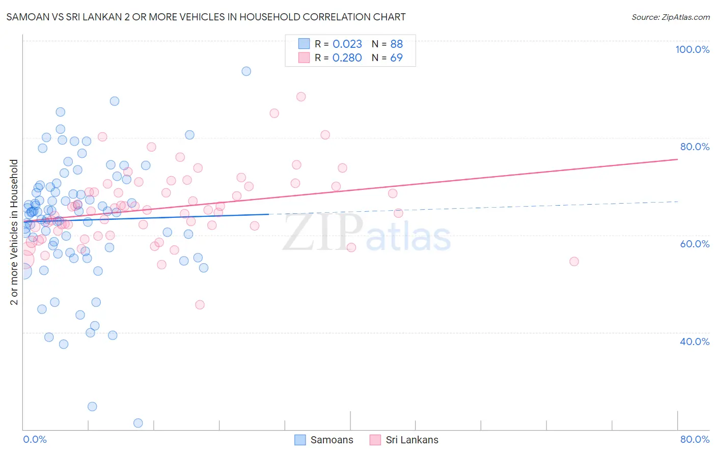 Samoan vs Sri Lankan 2 or more Vehicles in Household
