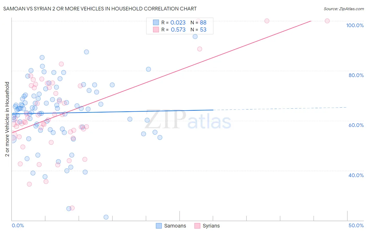 Samoan vs Syrian 2 or more Vehicles in Household