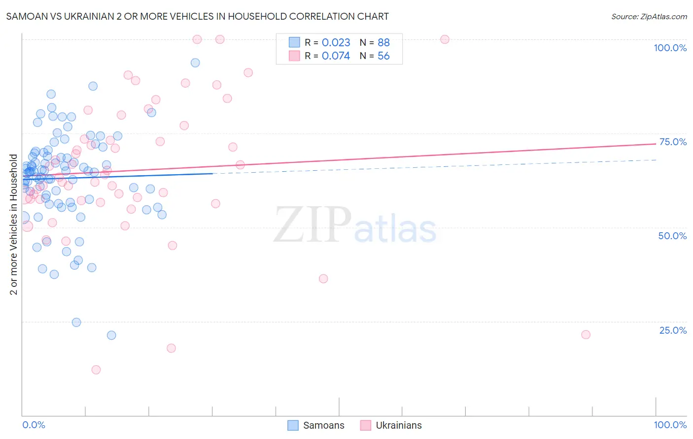 Samoan vs Ukrainian 2 or more Vehicles in Household