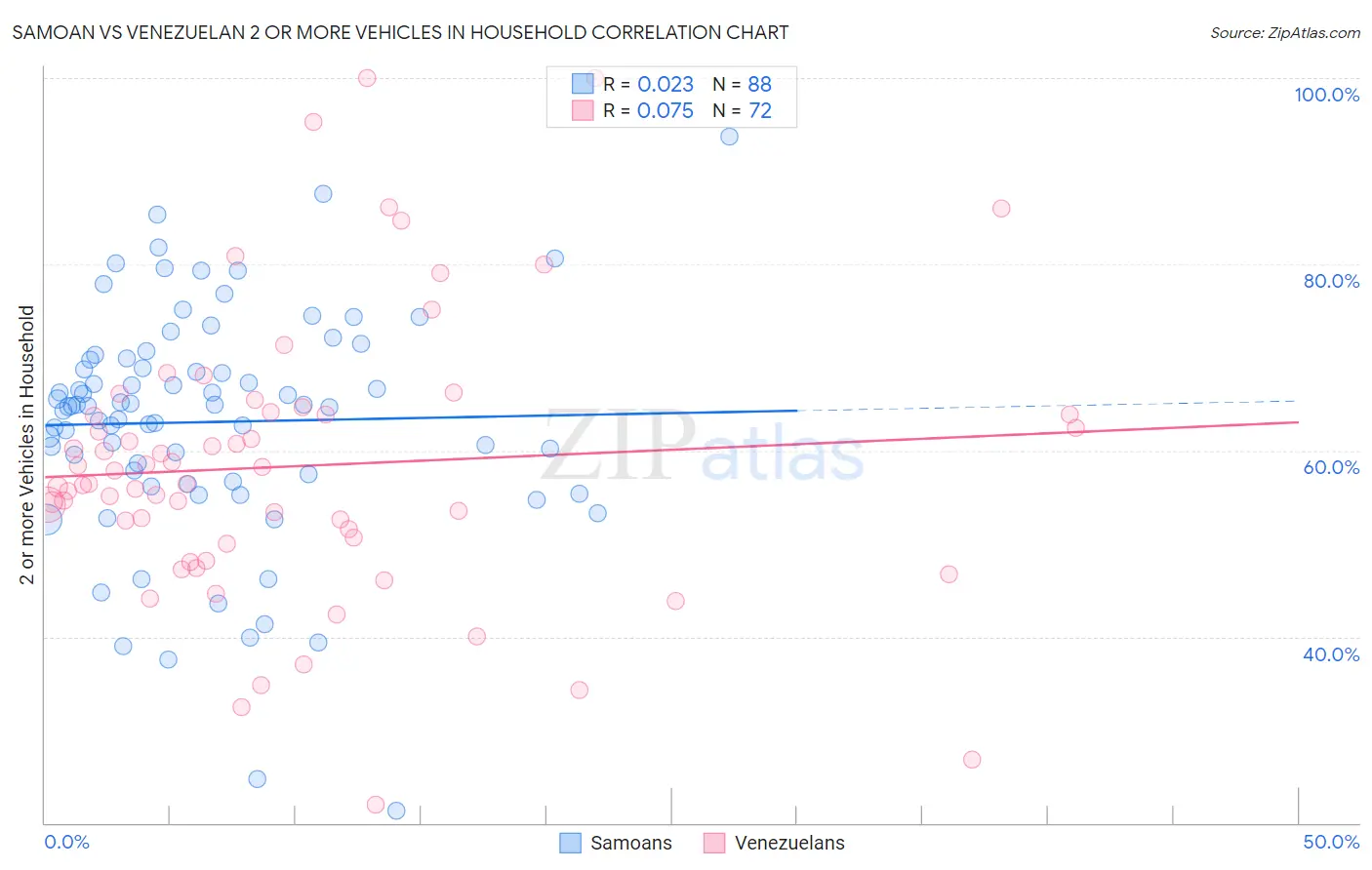 Samoan vs Venezuelan 2 or more Vehicles in Household