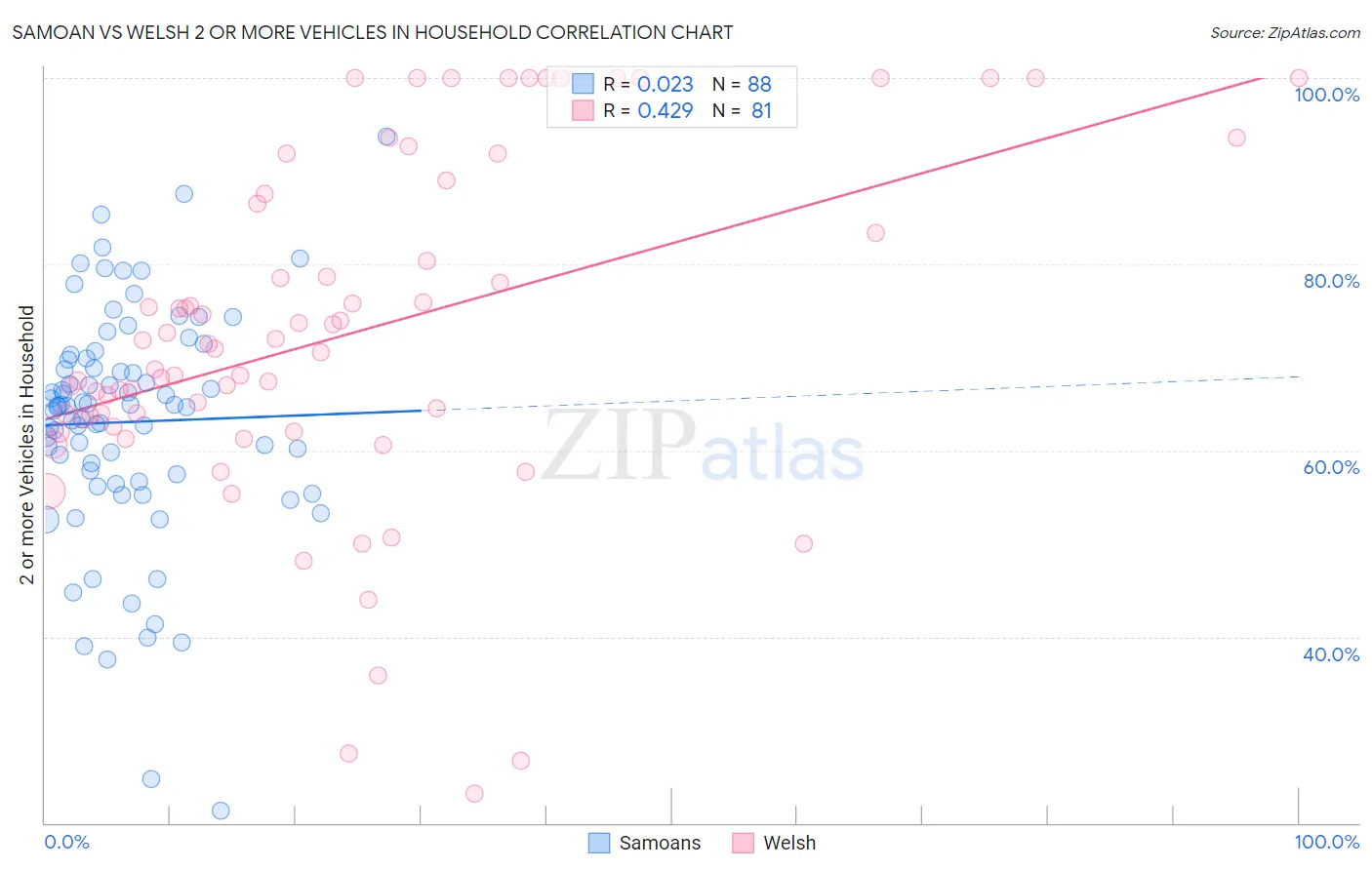 Samoan vs Welsh 2 or more Vehicles in Household