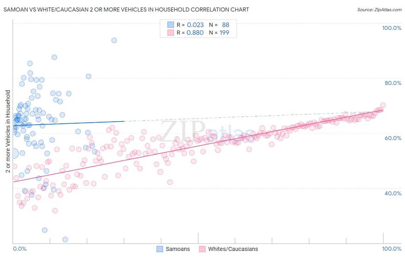 Samoan vs White/Caucasian 2 or more Vehicles in Household