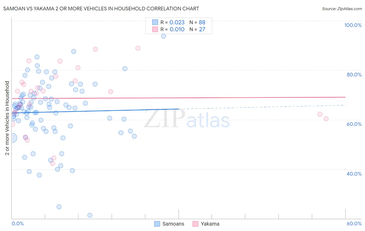 Samoan vs Yakama 2 or more Vehicles in Household