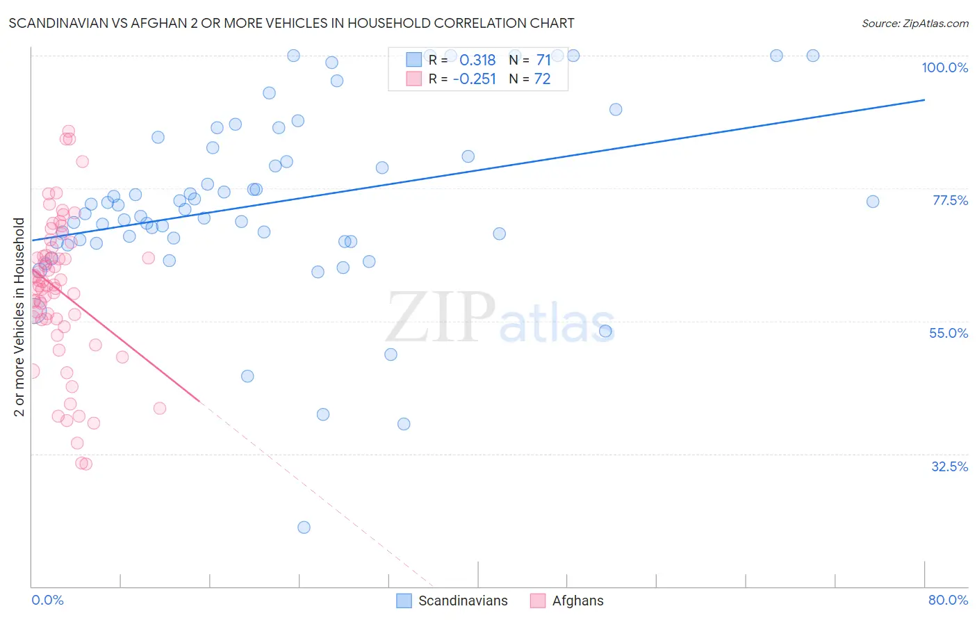 Scandinavian vs Afghan 2 or more Vehicles in Household