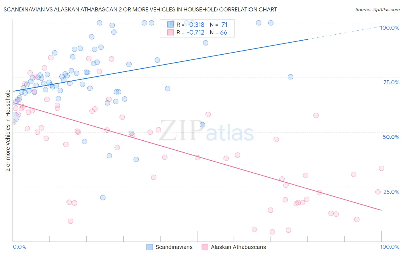 Scandinavian vs Alaskan Athabascan 2 or more Vehicles in Household