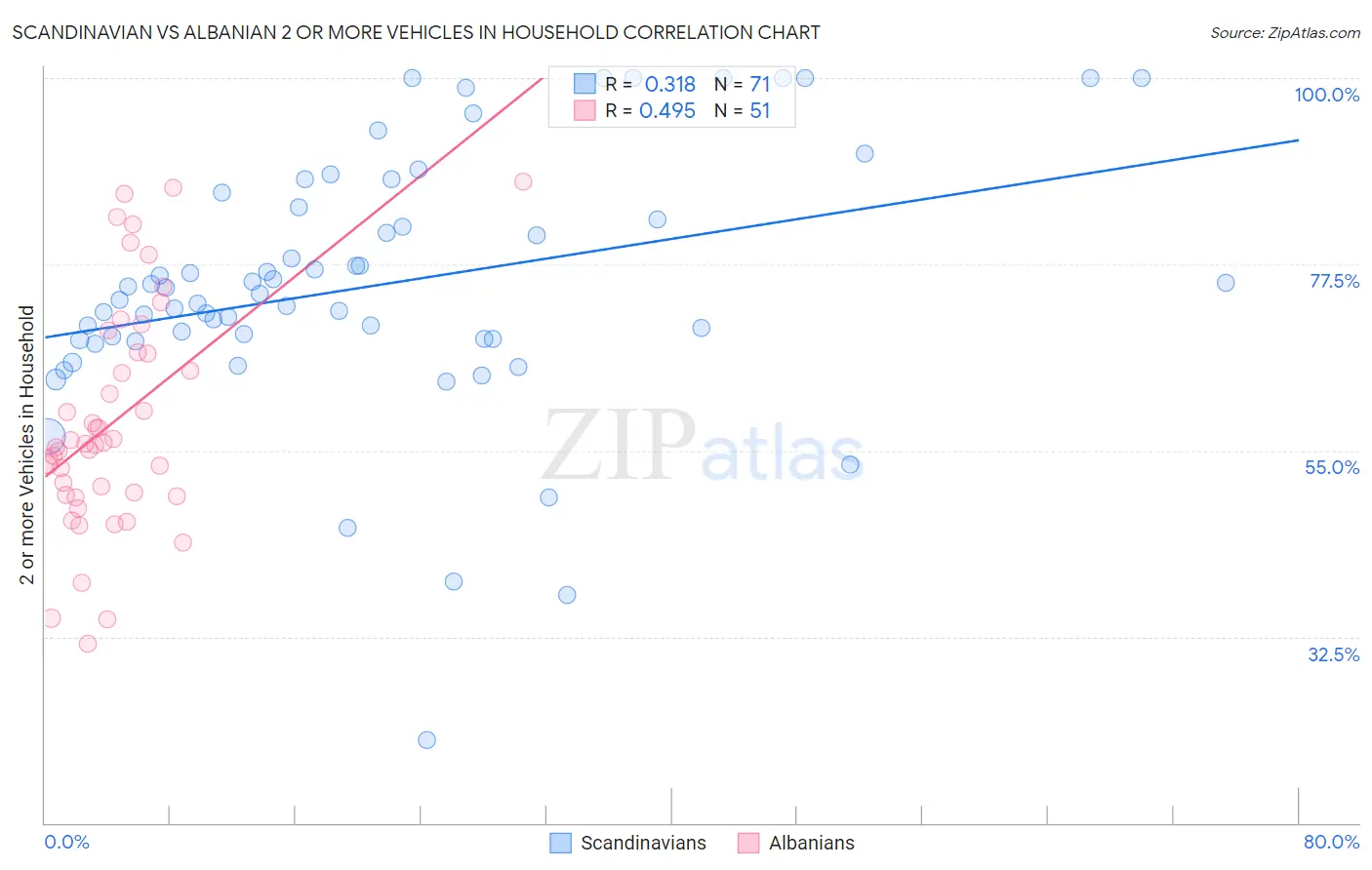 Scandinavian vs Albanian 2 or more Vehicles in Household