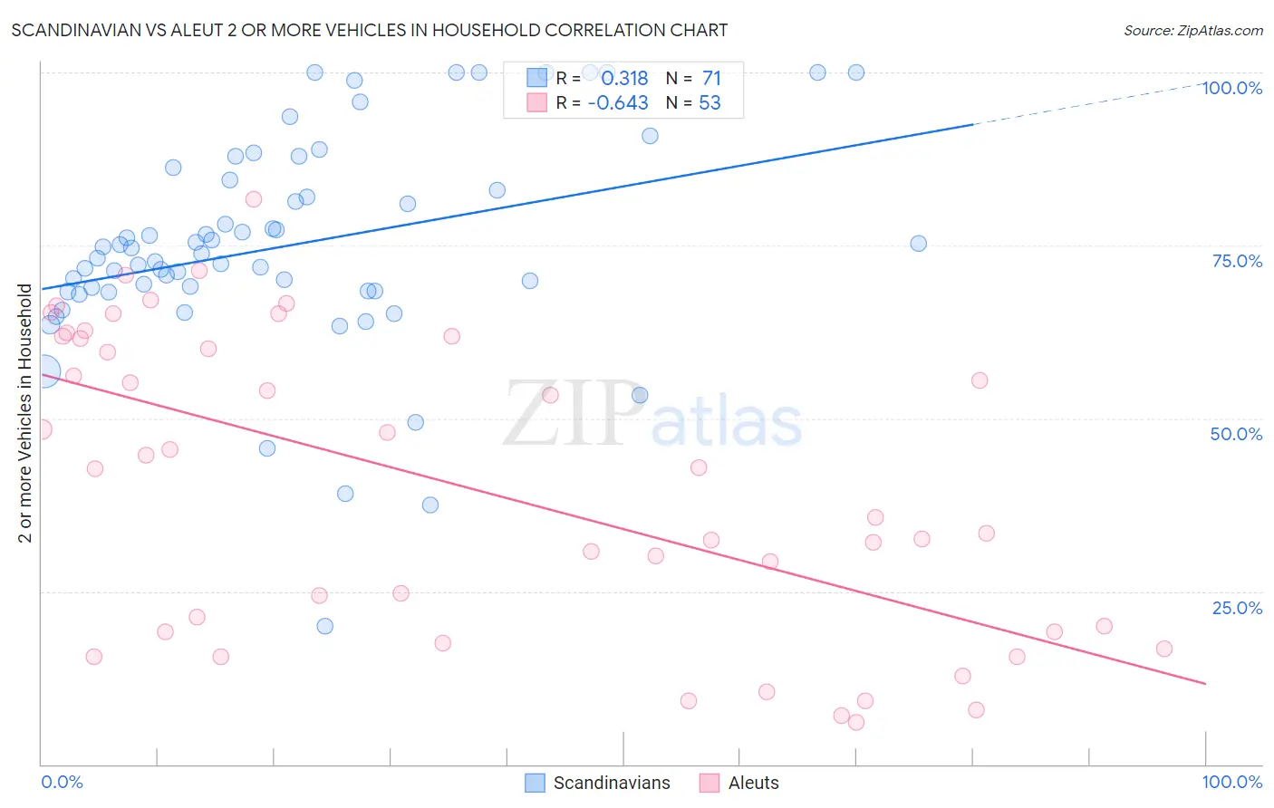 Scandinavian vs Aleut 2 or more Vehicles in Household