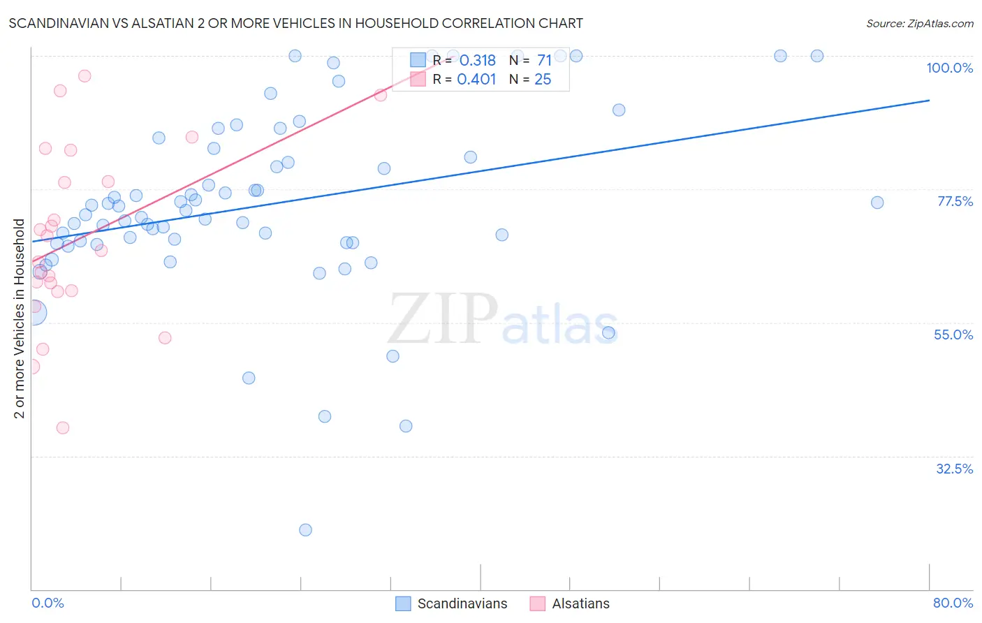 Scandinavian vs Alsatian 2 or more Vehicles in Household