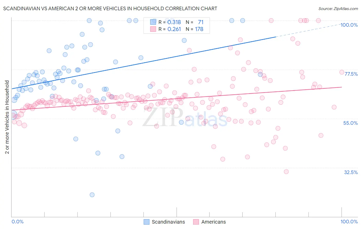 Scandinavian vs American 2 or more Vehicles in Household