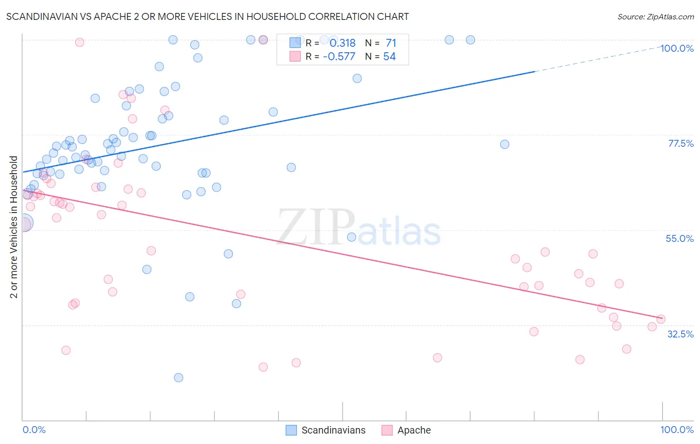 Scandinavian vs Apache 2 or more Vehicles in Household