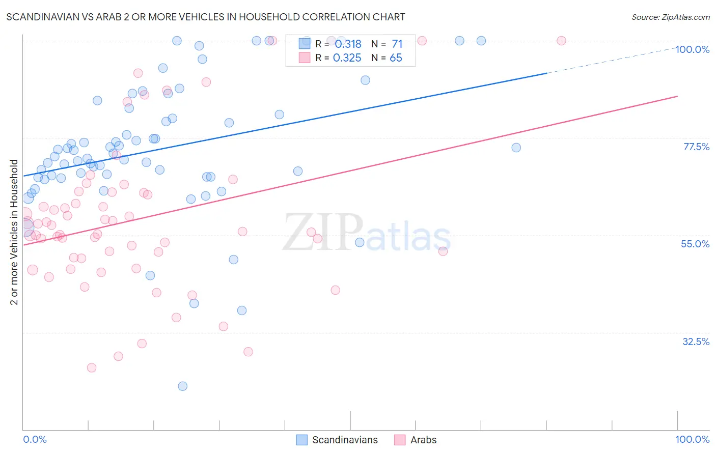 Scandinavian vs Arab 2 or more Vehicles in Household