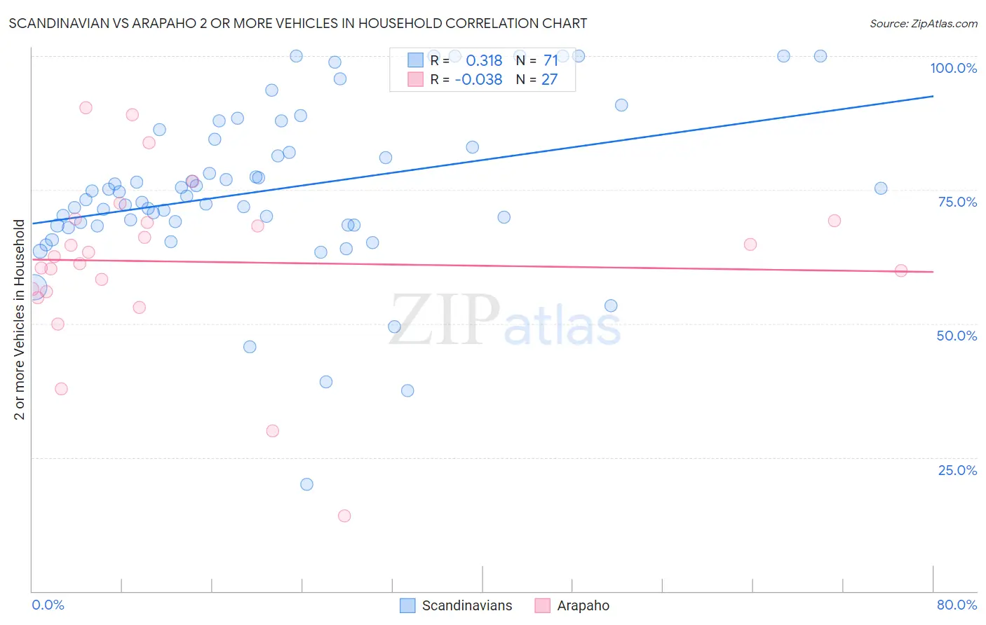 Scandinavian vs Arapaho 2 or more Vehicles in Household