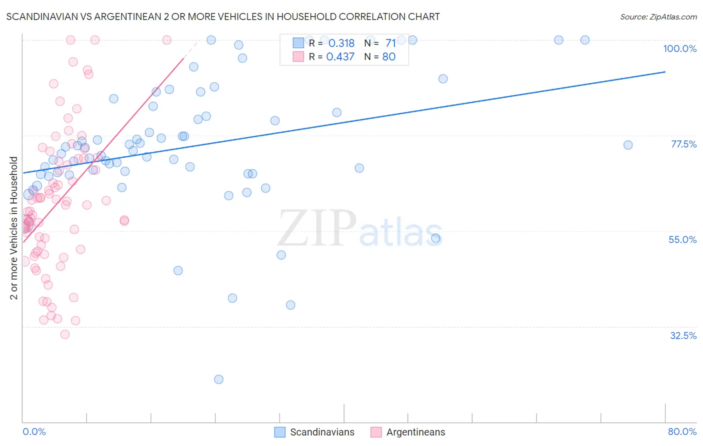 Scandinavian vs Argentinean 2 or more Vehicles in Household