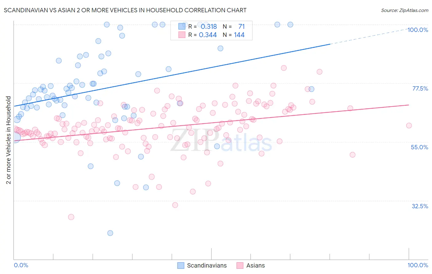 Scandinavian vs Asian 2 or more Vehicles in Household