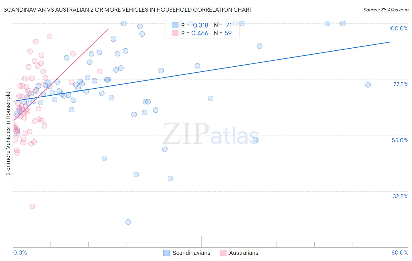 Scandinavian vs Australian 2 or more Vehicles in Household