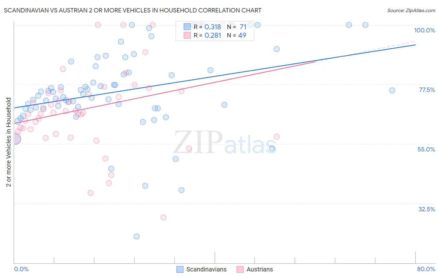 Scandinavian vs Austrian 2 or more Vehicles in Household