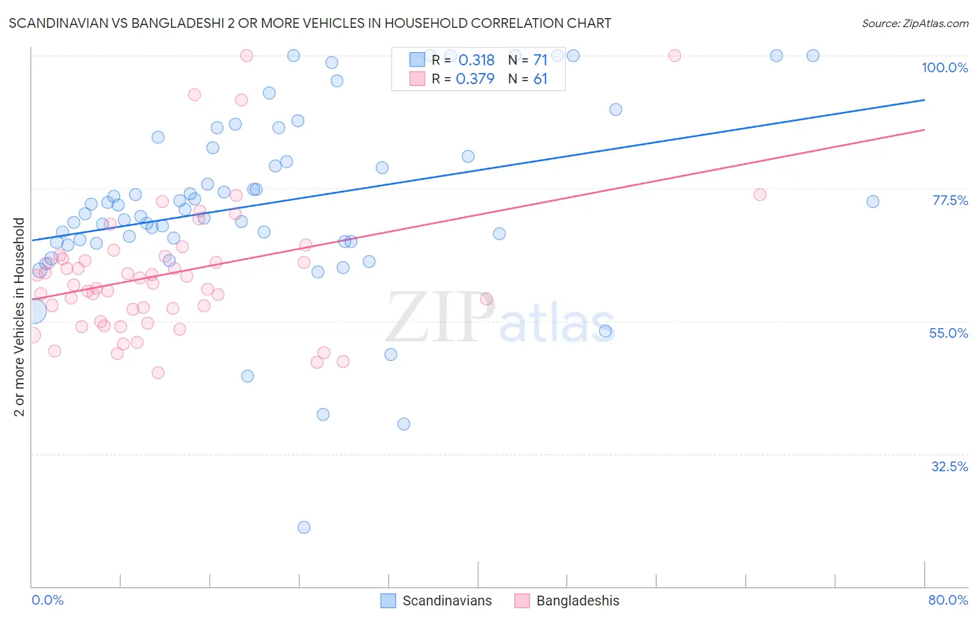 Scandinavian vs Bangladeshi 2 or more Vehicles in Household