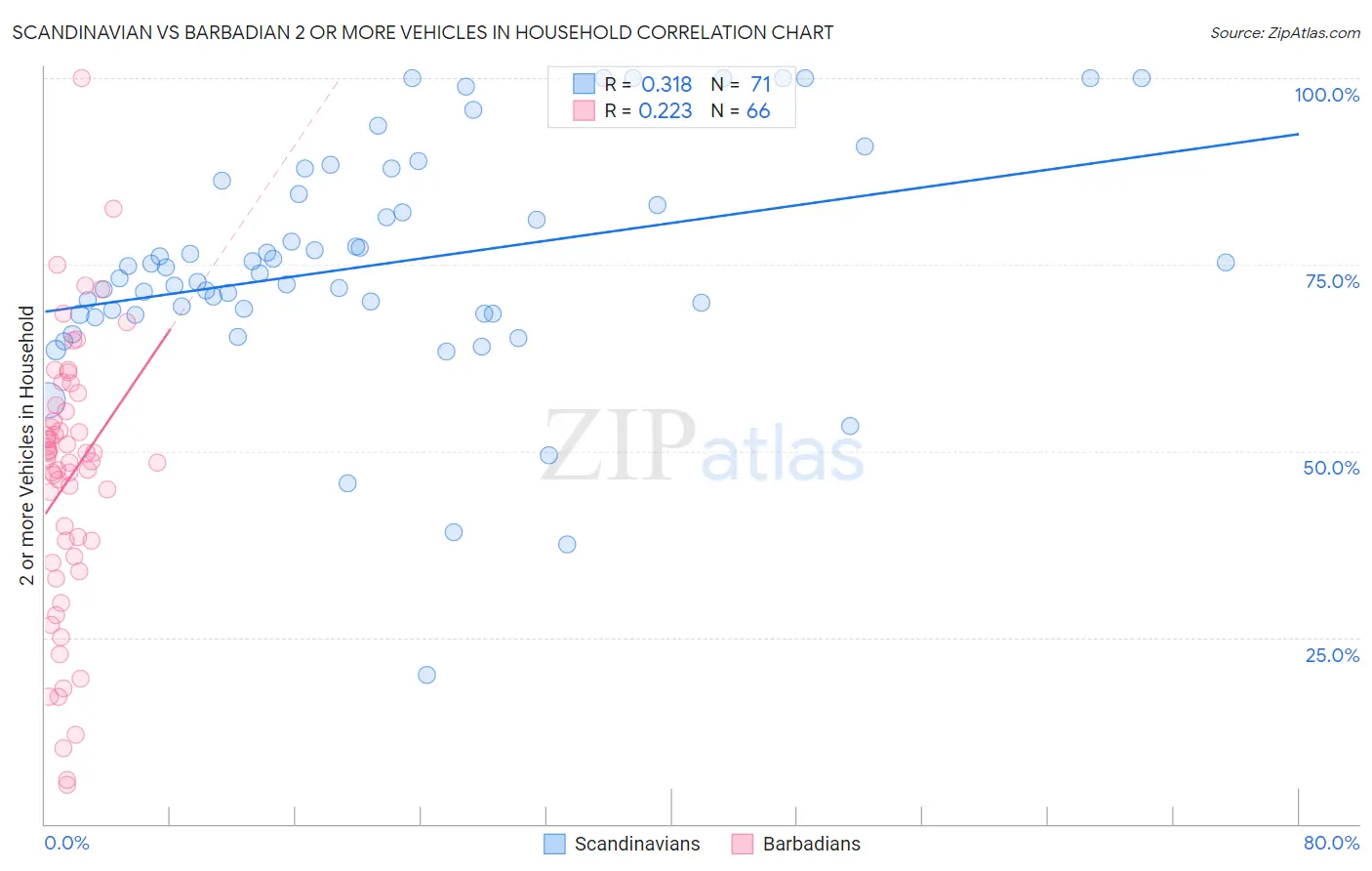 Scandinavian vs Barbadian 2 or more Vehicles in Household