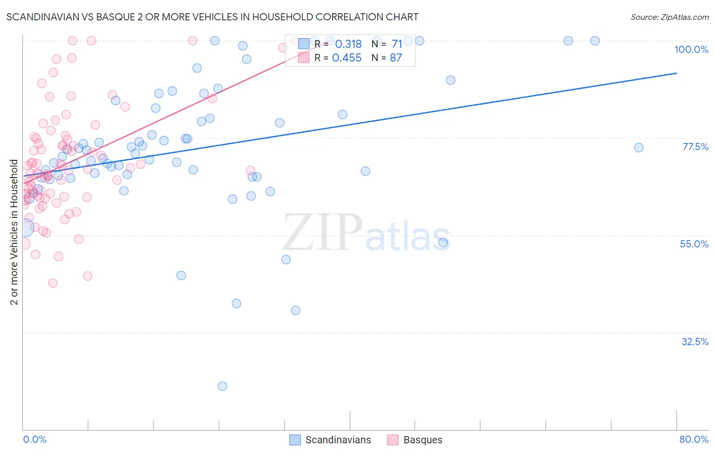 Scandinavian vs Basque 2 or more Vehicles in Household