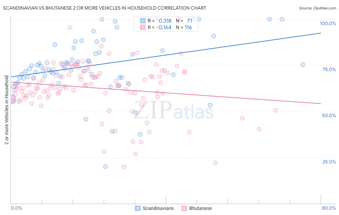 Scandinavian vs Bhutanese 2 or more Vehicles in Household