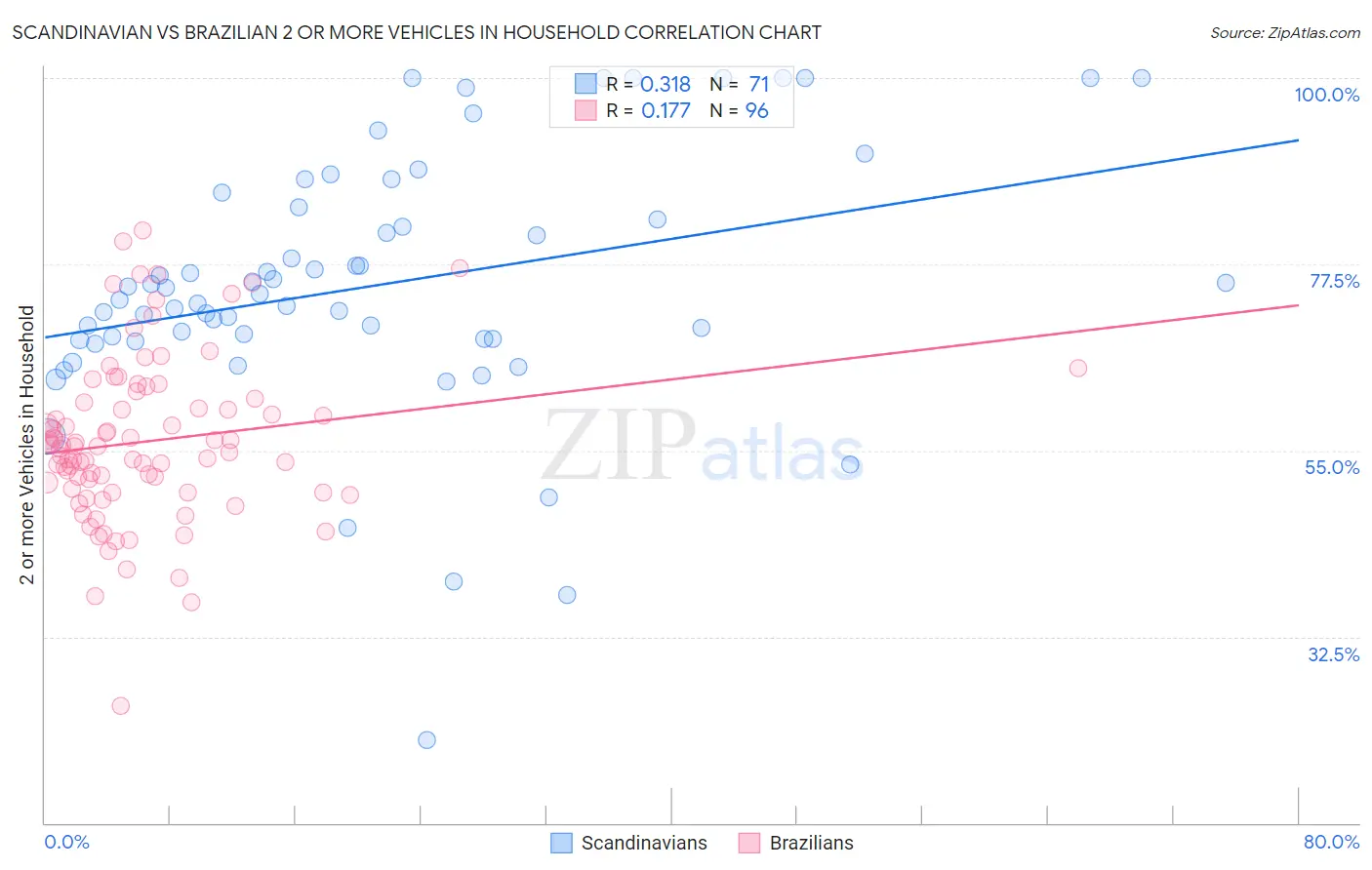 Scandinavian vs Brazilian 2 or more Vehicles in Household