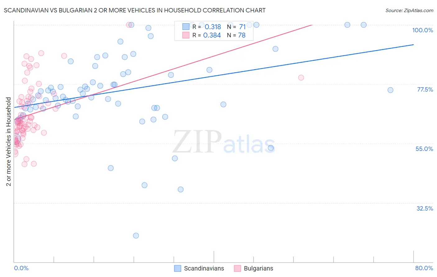Scandinavian vs Bulgarian 2 or more Vehicles in Household