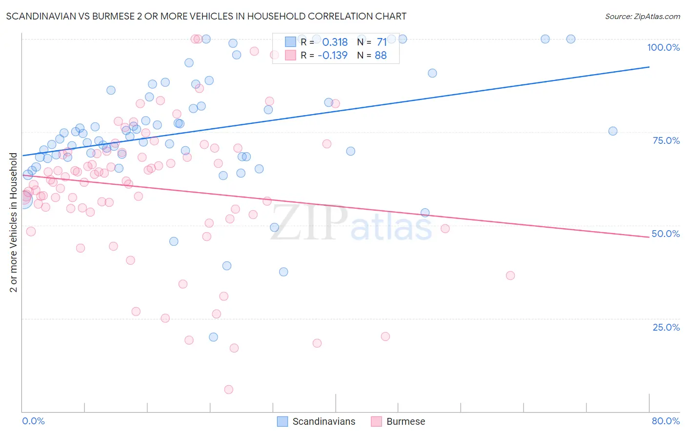 Scandinavian vs Burmese 2 or more Vehicles in Household