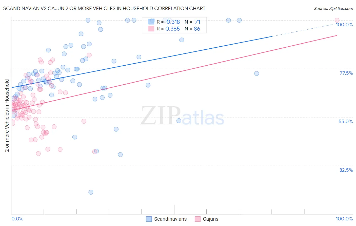 Scandinavian vs Cajun 2 or more Vehicles in Household
