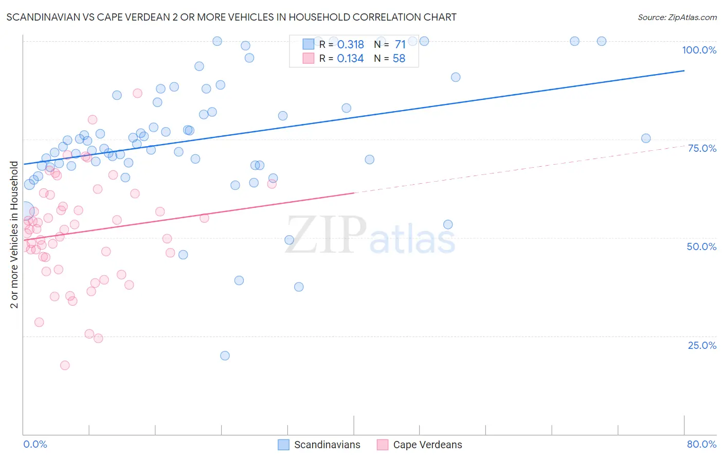 Scandinavian vs Cape Verdean 2 or more Vehicles in Household