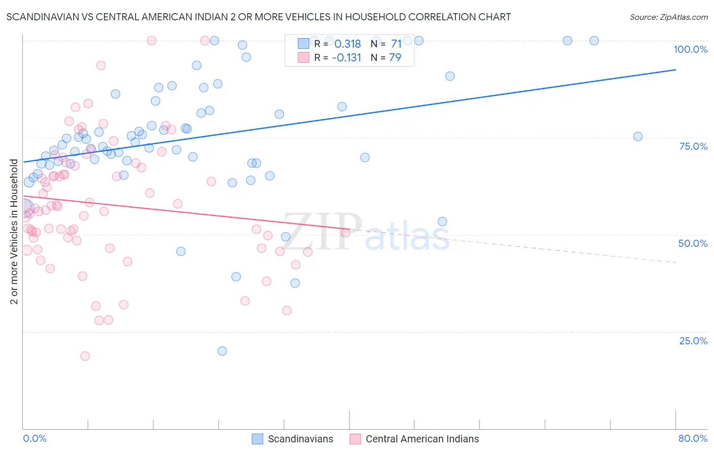 Scandinavian vs Central American Indian 2 or more Vehicles in Household