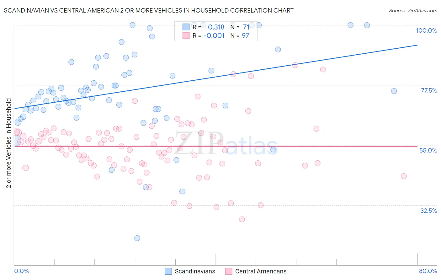 Scandinavian vs Central American 2 or more Vehicles in Household