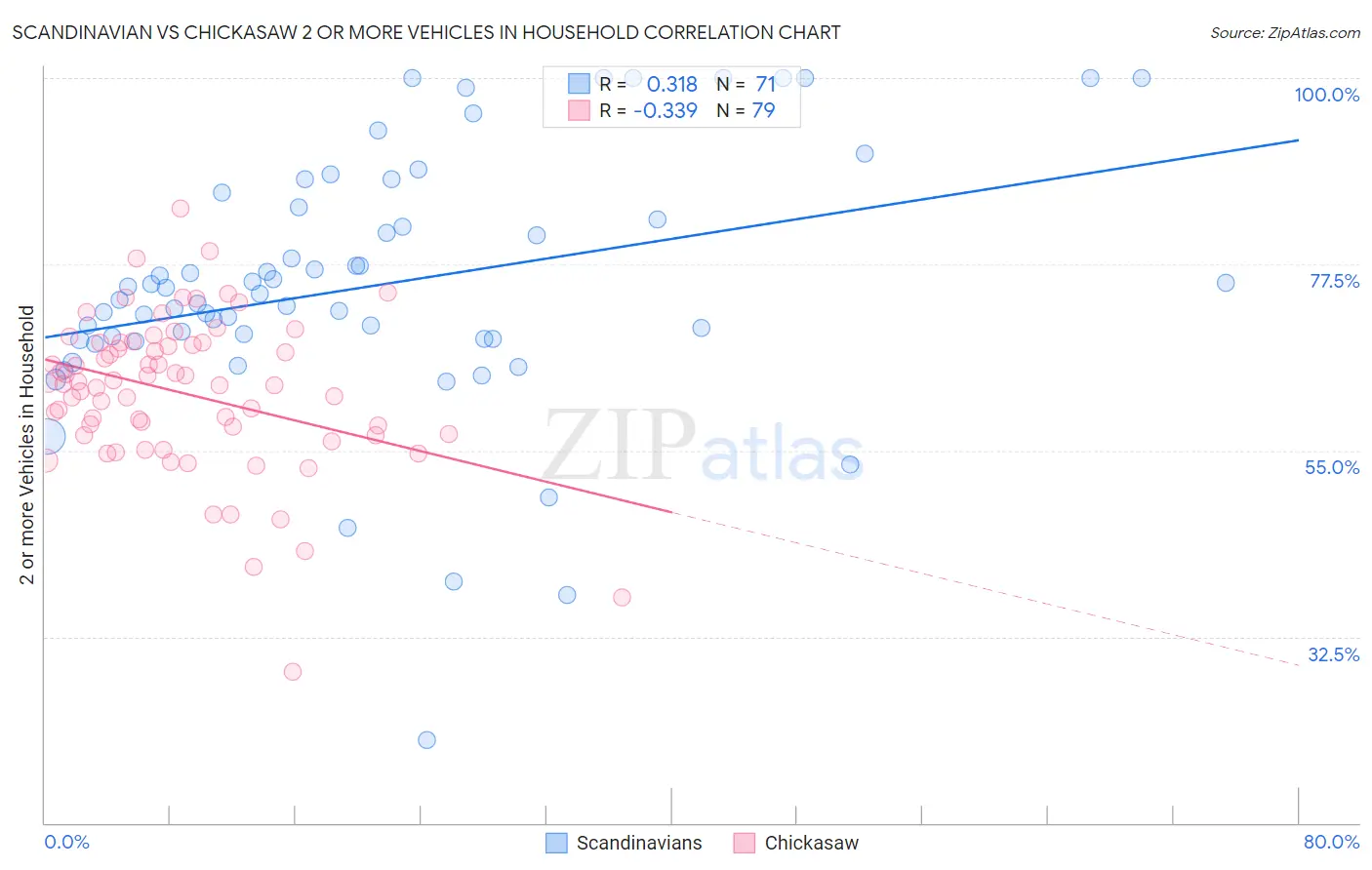 Scandinavian vs Chickasaw 2 or more Vehicles in Household