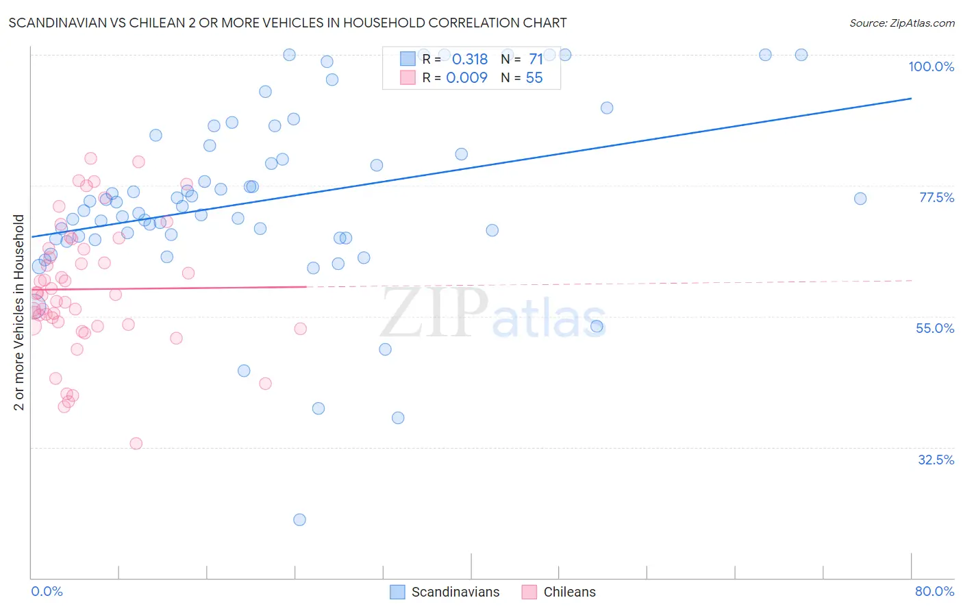 Scandinavian vs Chilean 2 or more Vehicles in Household