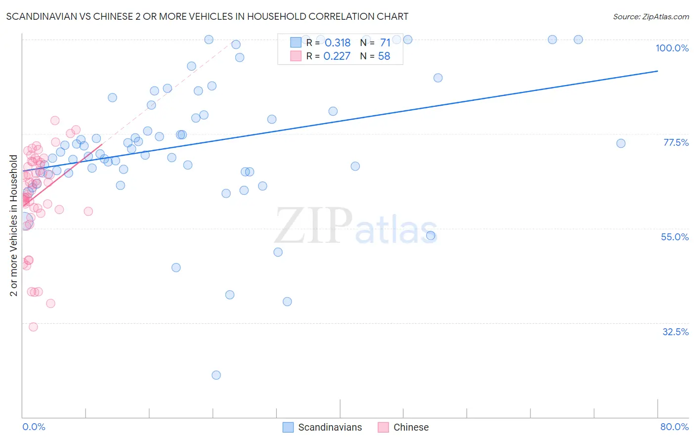 Scandinavian vs Chinese 2 or more Vehicles in Household