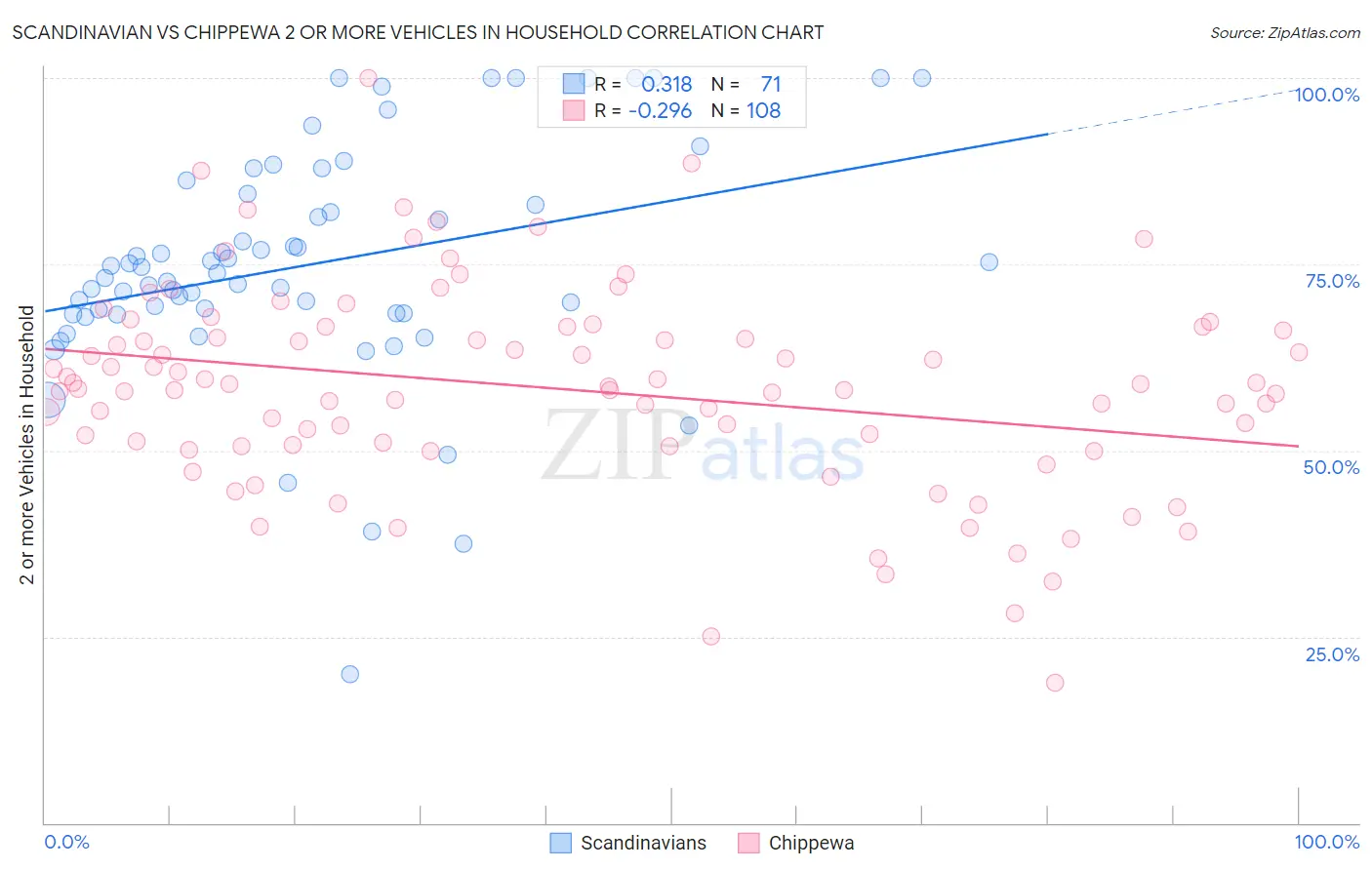 Scandinavian vs Chippewa 2 or more Vehicles in Household