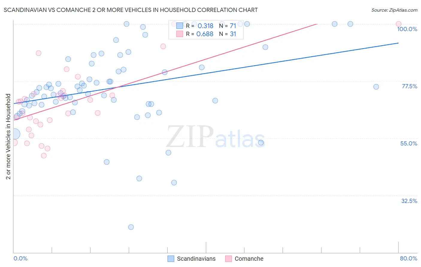 Scandinavian vs Comanche 2 or more Vehicles in Household