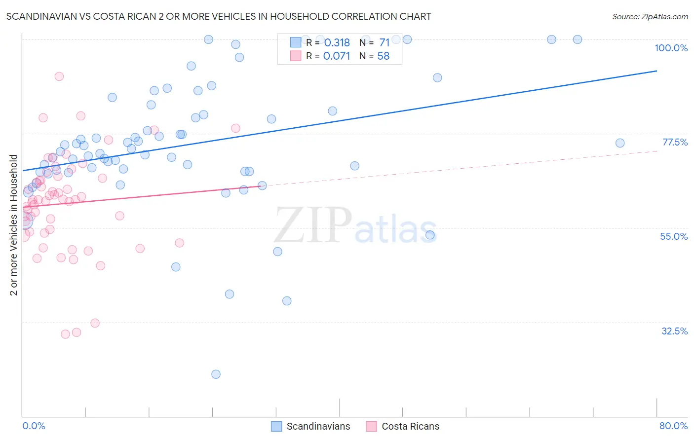 Scandinavian vs Costa Rican 2 or more Vehicles in Household