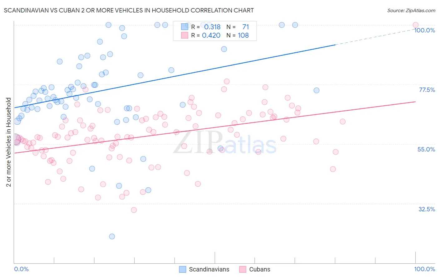 Scandinavian vs Cuban 2 or more Vehicles in Household