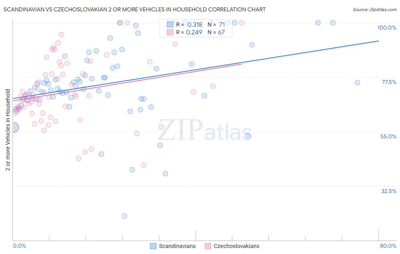 Scandinavian vs Czechoslovakian 2 or more Vehicles in Household