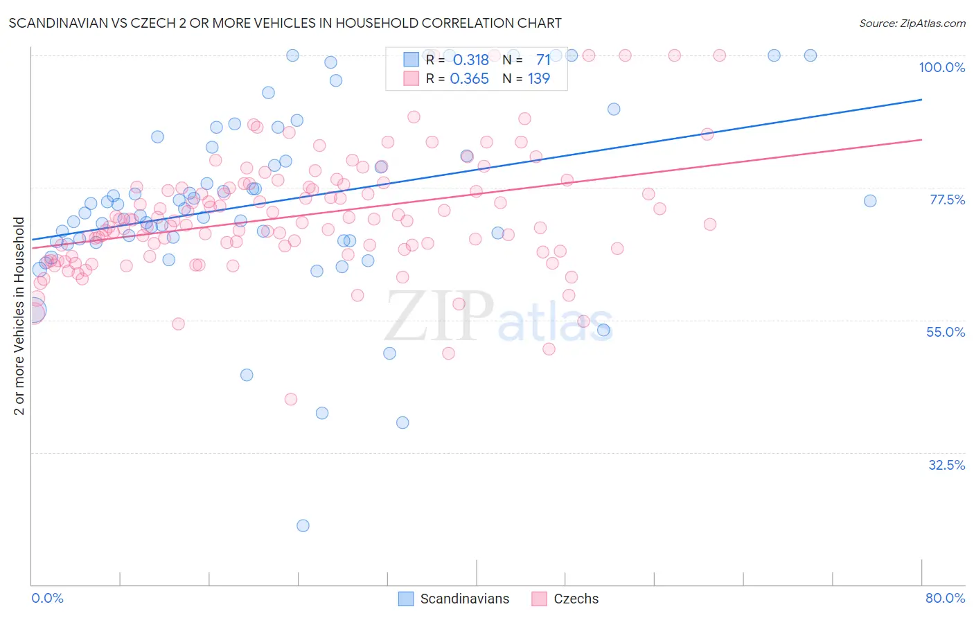 Scandinavian vs Czech 2 or more Vehicles in Household