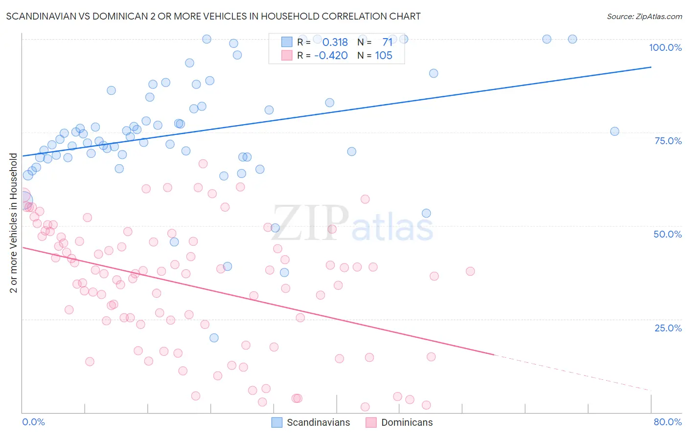 Scandinavian vs Dominican 2 or more Vehicles in Household