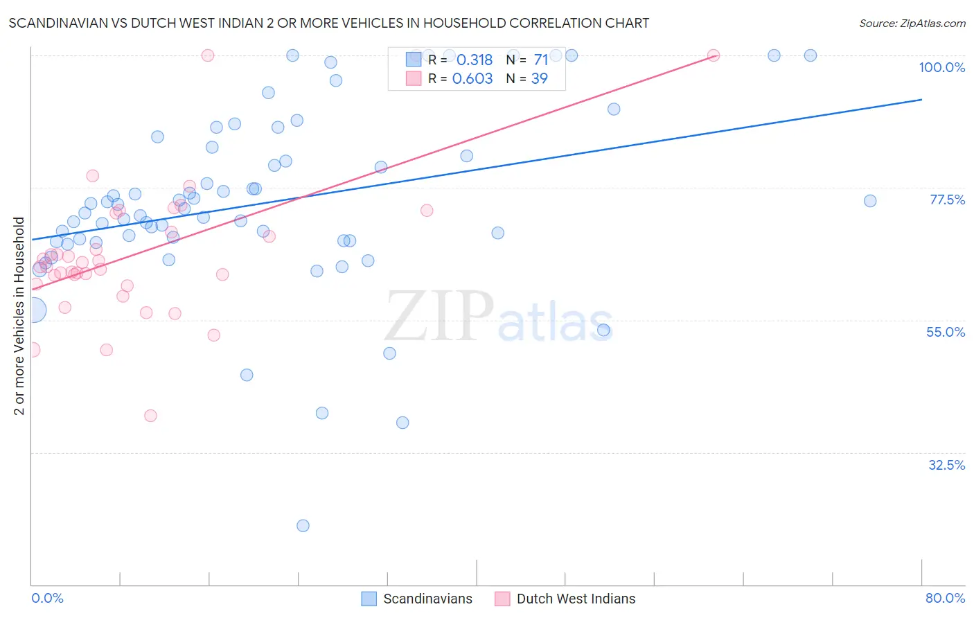 Scandinavian vs Dutch West Indian 2 or more Vehicles in Household