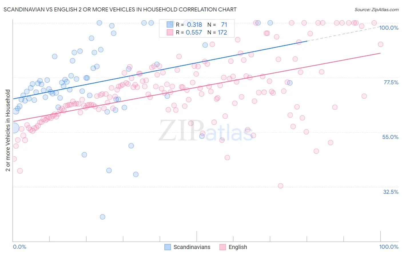 Scandinavian vs English 2 or more Vehicles in Household